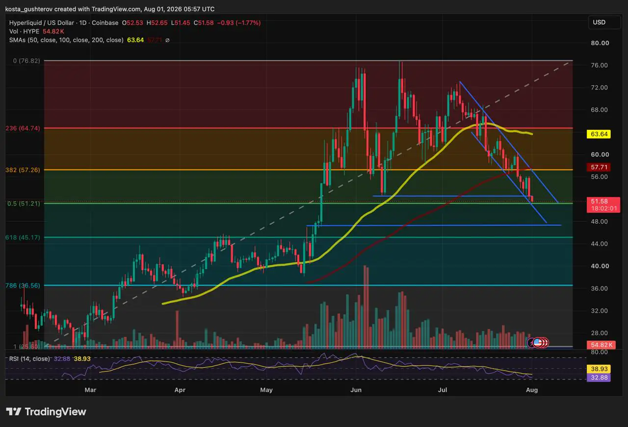 HYPE Drops Below $52.5 as Descending Channel Persists Despite HIP-4 Testnet Launch