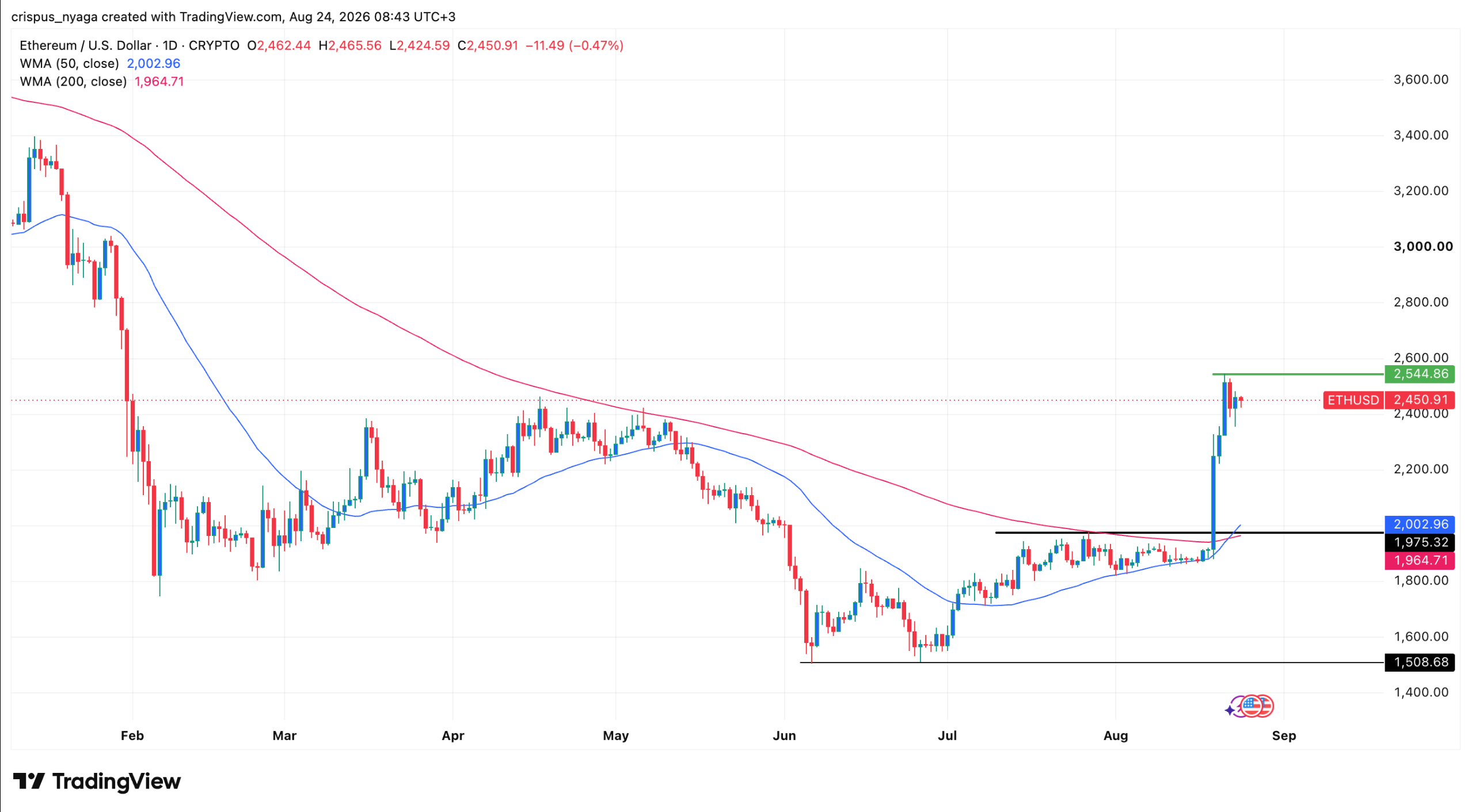 BitMine株が22.83ドルへ急騰、5月以来の高値——イーサリアムDCA戦略が実を結ぶ