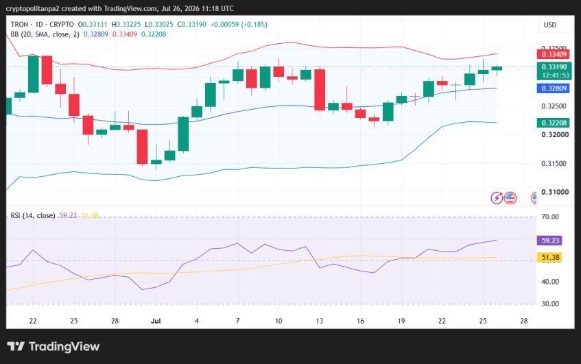 Tron Price Prediction 2026–2032: TRX Analysis Points to $0.593 High in 2026