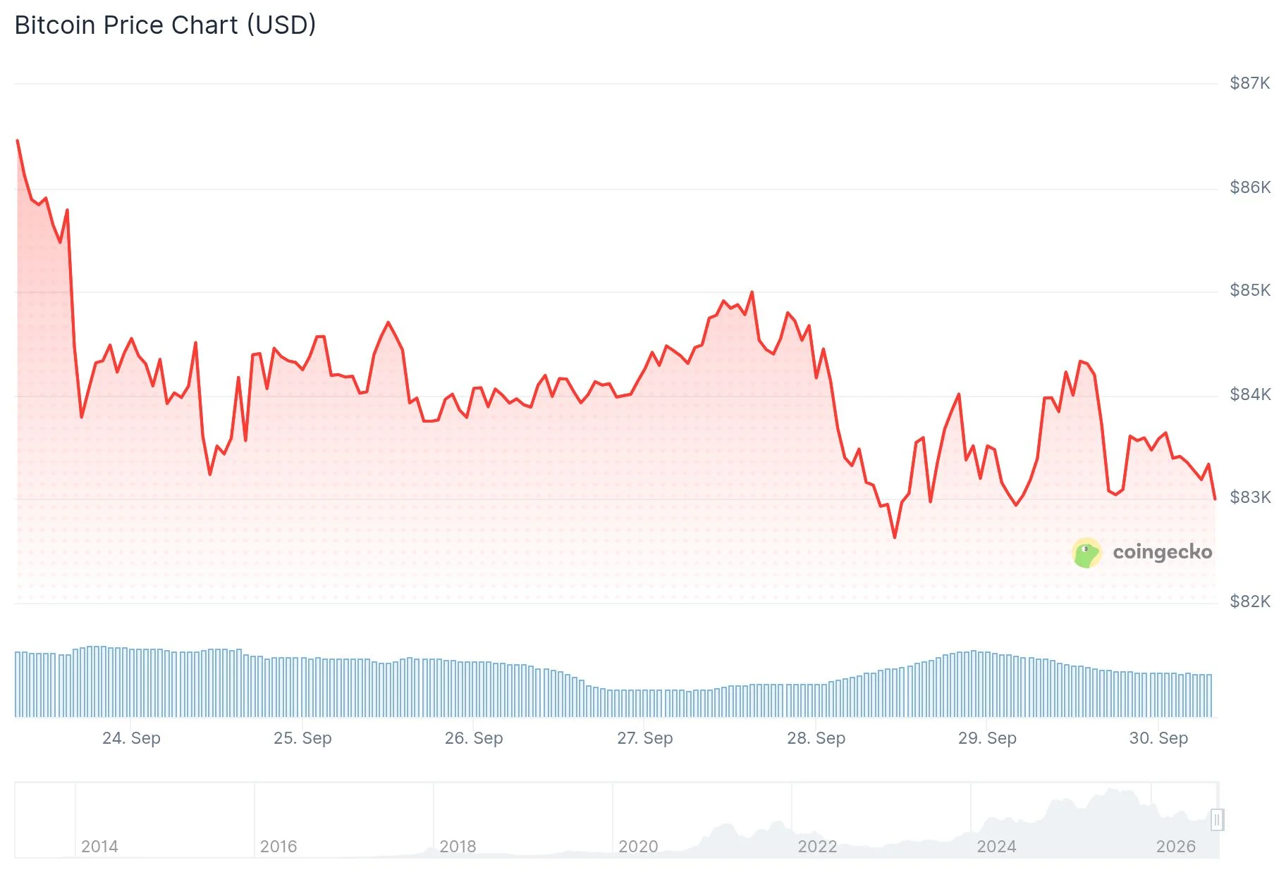 比特幣（BTC）在2024年以來最強季度後於83,000美元附近盤整