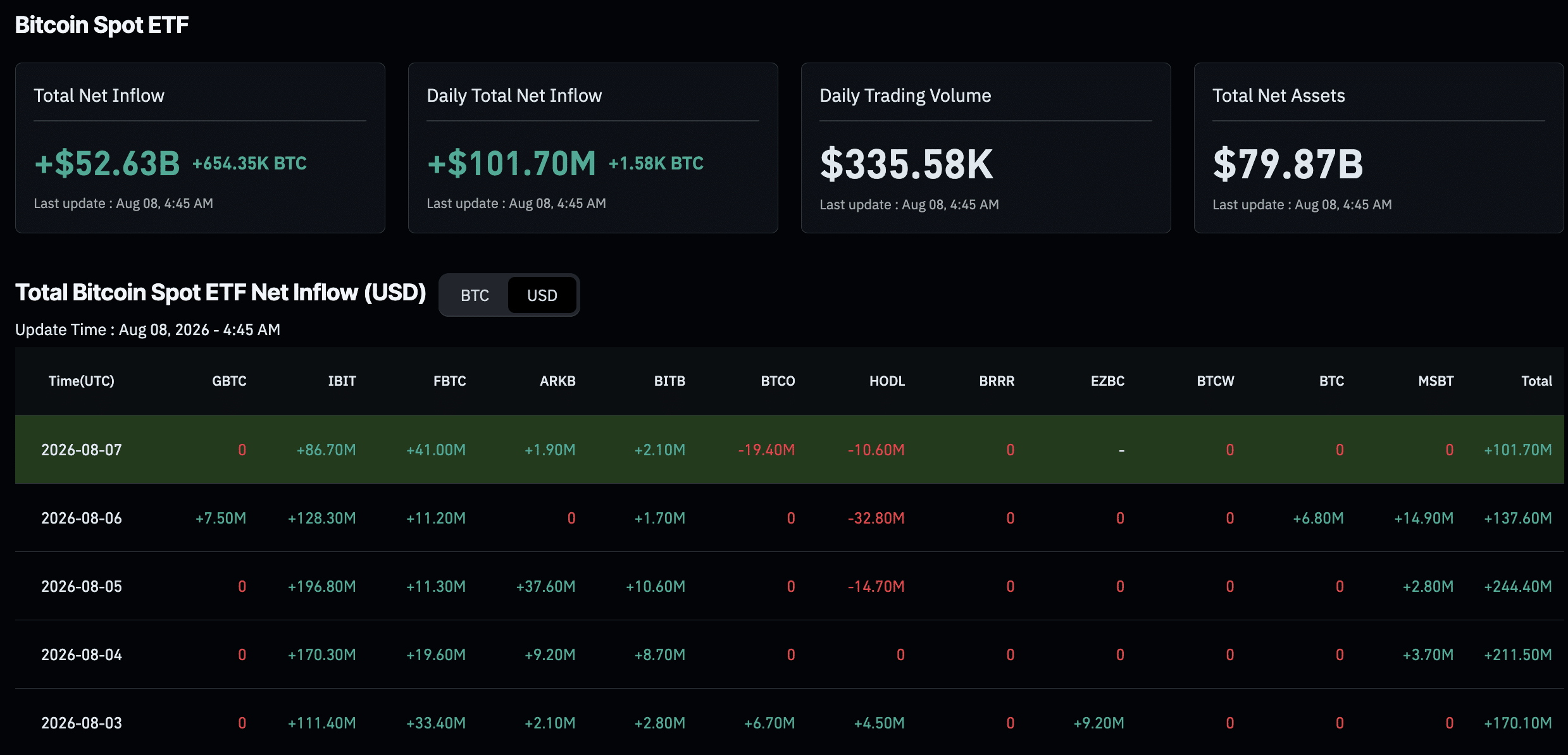 BlackRock's IBIT Captured 81% of U.S. Bitcoin ETF Inflows in August Surge
