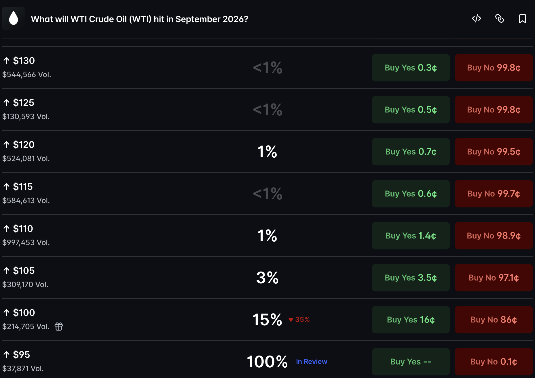 Polymarket-kansen WTI-olieprijs zetten drempel van $95 op 67,5%