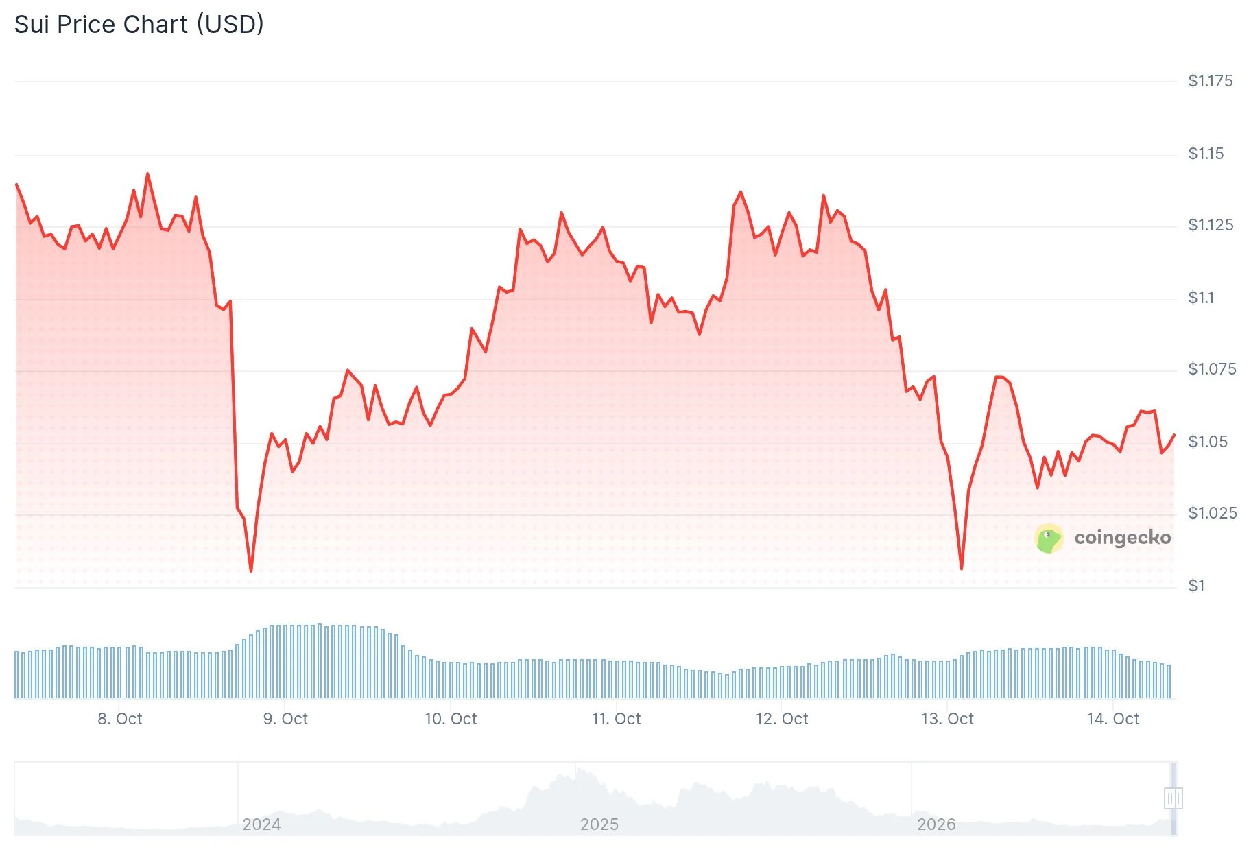 Курс SUI застыл у отметки $1,05, поскольку притоки в американские ETF продолжаются пятую неделю подряд