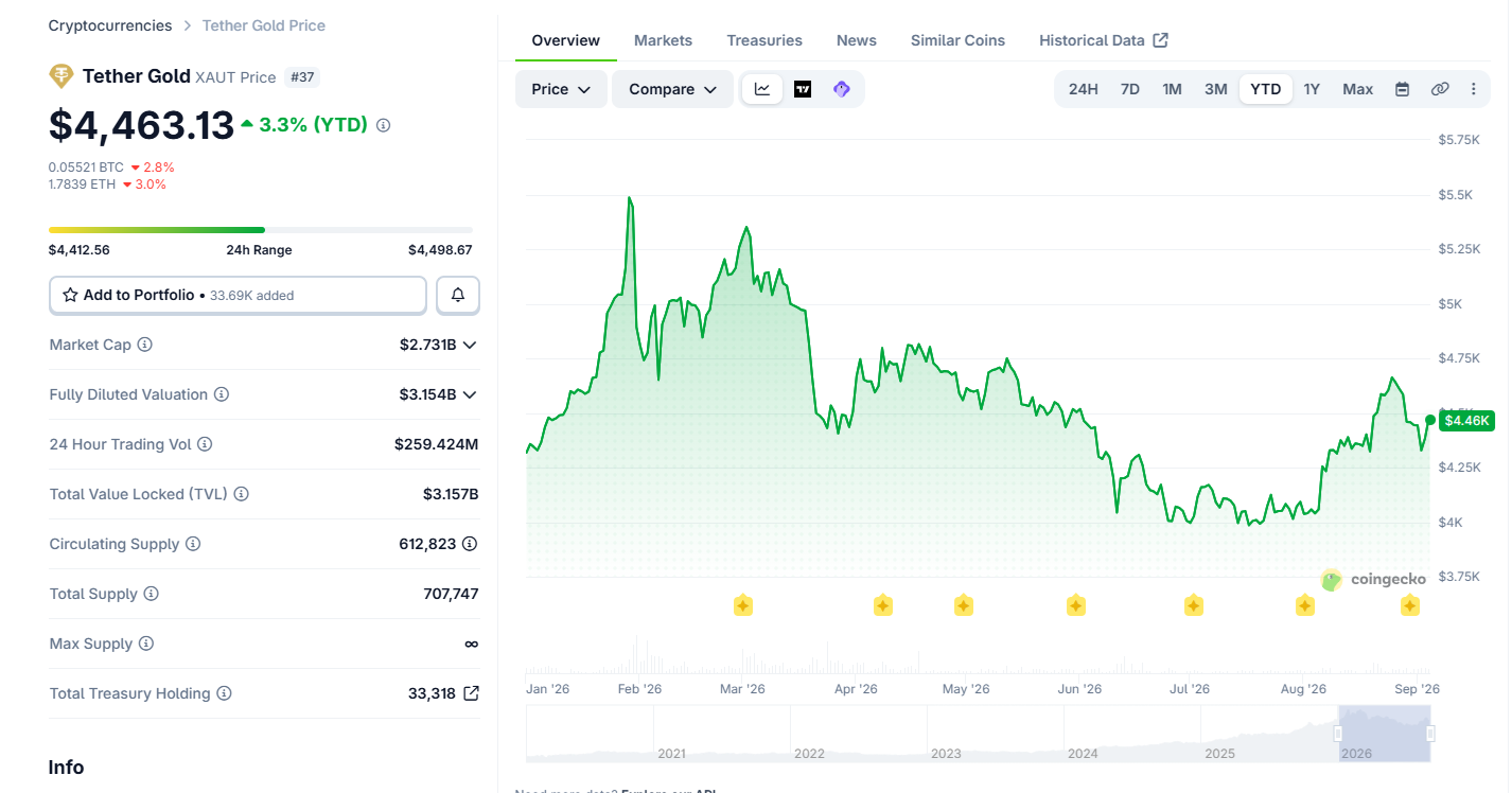 Tokenisiertes Gold kehrt als begehrtes Asset auf den Kryptomärkten zurück