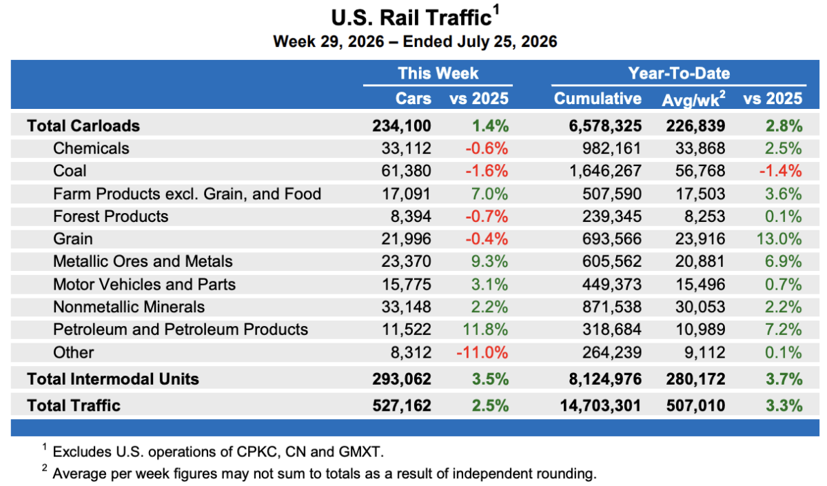 工業製品が米鉄道貨物輸送の増加を牽引