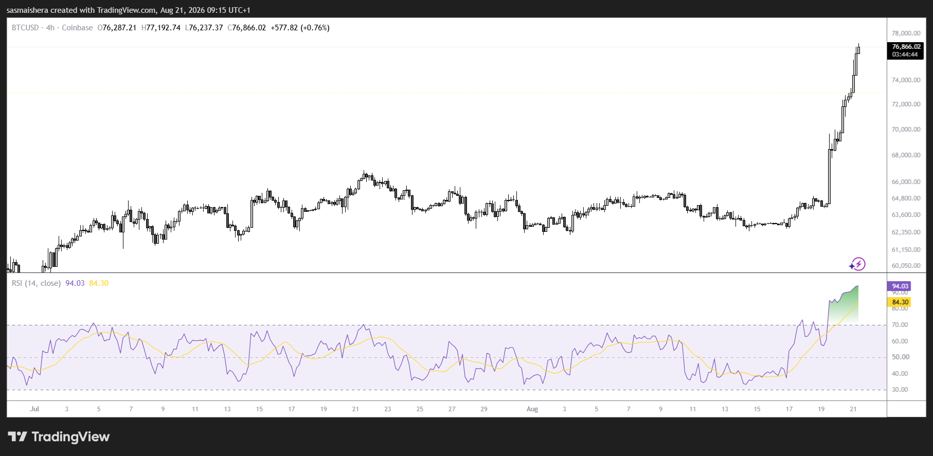 Bitcoin punta a 80.000 dollari dopo che il rally settimanale ha superato le medie mobili chiave
