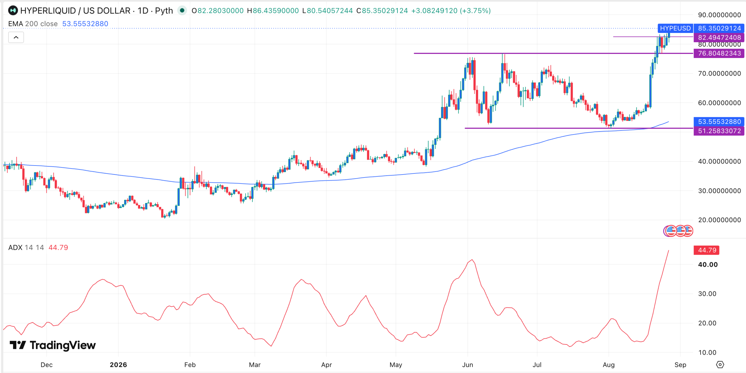 HYPE Rallies Toward All-Time High as Hyperliquid's 30-Day Volume Approaches $220 Billion