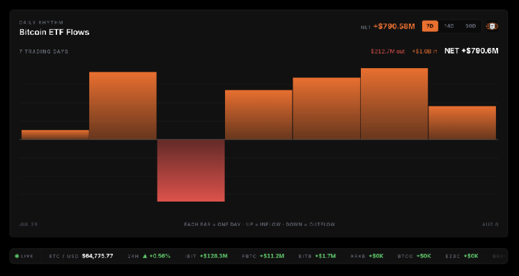 Gli ETF Bitcoin americani attirano quasi 800 milioni di dollari mentre l'exploit di Coldcard riaccende il dibattito sulla custodia