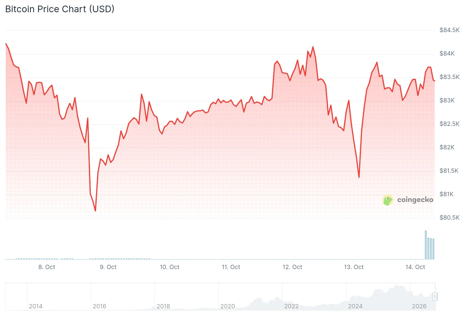 Bitcoin растёт к $84 000, поскольку Saylor заявил, что дно пройдено
