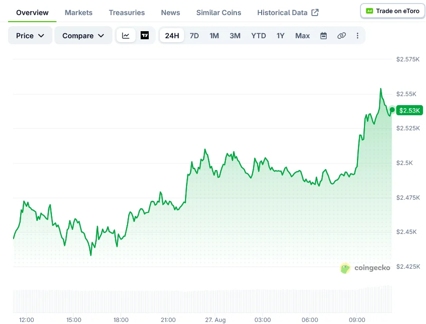 Ethereum celuje w $2,650 jeszcze w tym miesiącu, a traderzy na Kalshi pozycjonują się na dalsze wzrosty przy rosnących napływach do ETF-ów