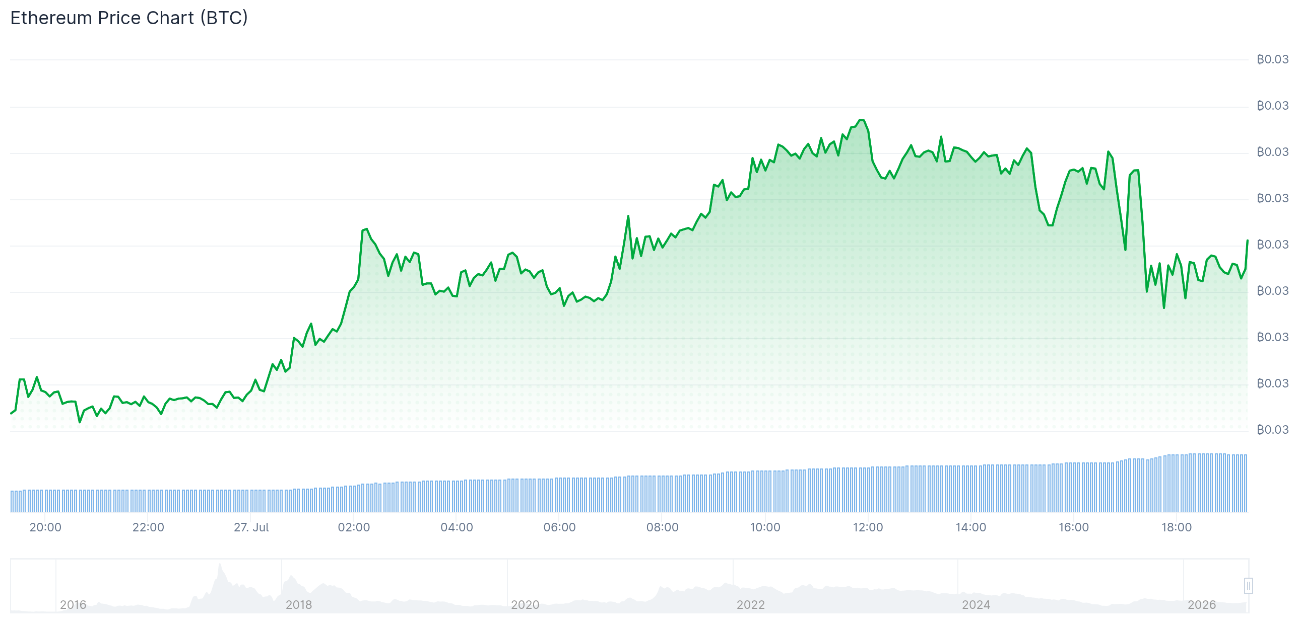 Ethereum опережает Bitcoin, пока BitMine добавляет 9,946 ETH в казначейство