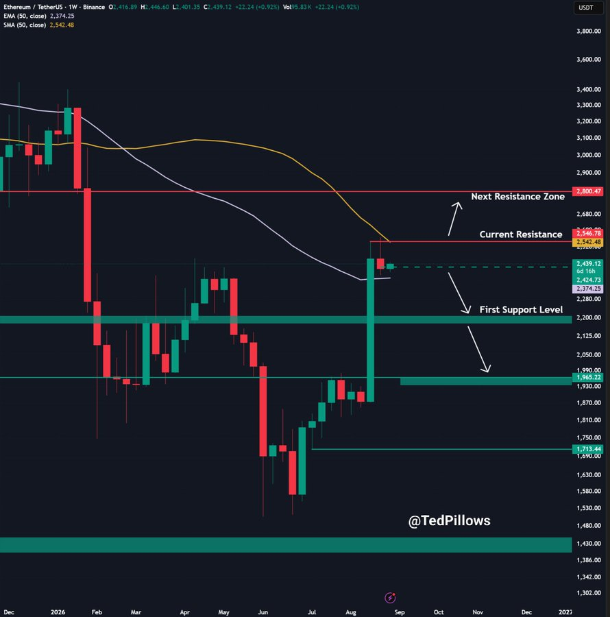 Ethereum se enfrenta a una resistencia cerca de $2,570 mientras BitMine suma 53,501 ETH y las entradas a ETF se aceleran
