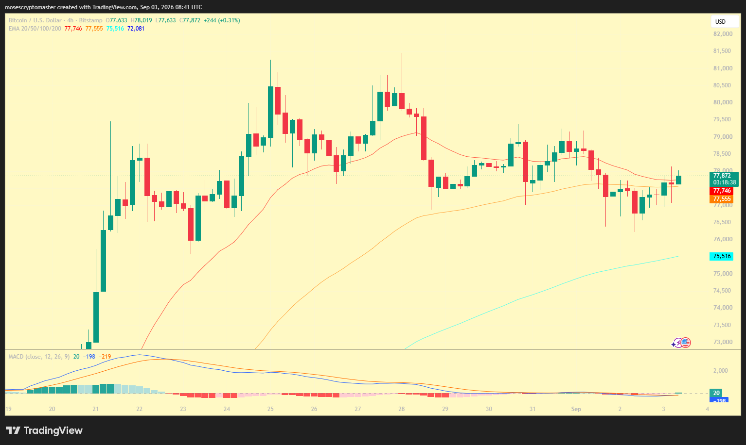 Previsione del prezzo di Bitcoin: BTC rischia $73.5K con l'indebolimento della domanda