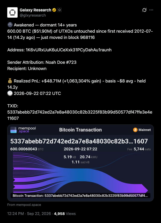 Bitcoin wallet dormant since 2012 moves 600 BTC, pushing decade-old reactivation tally to 1,971 BTC