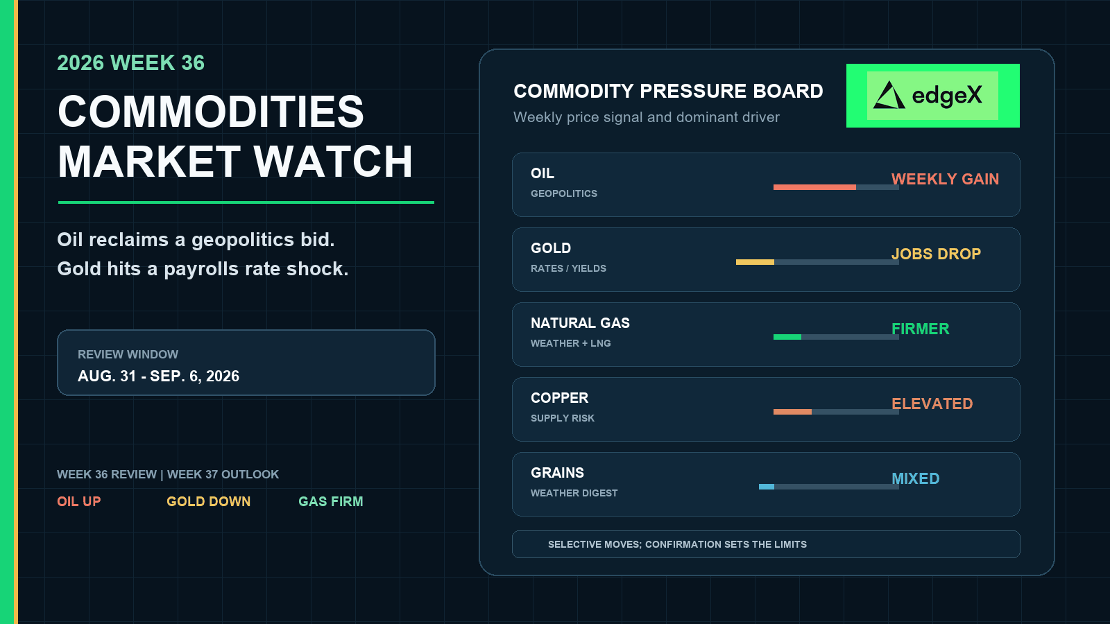 Week 36 Commodities Market Watch: Oil Reclaimed Geopolitics, Gold Hit a Jobs Shock, and Copper Stayed Tight