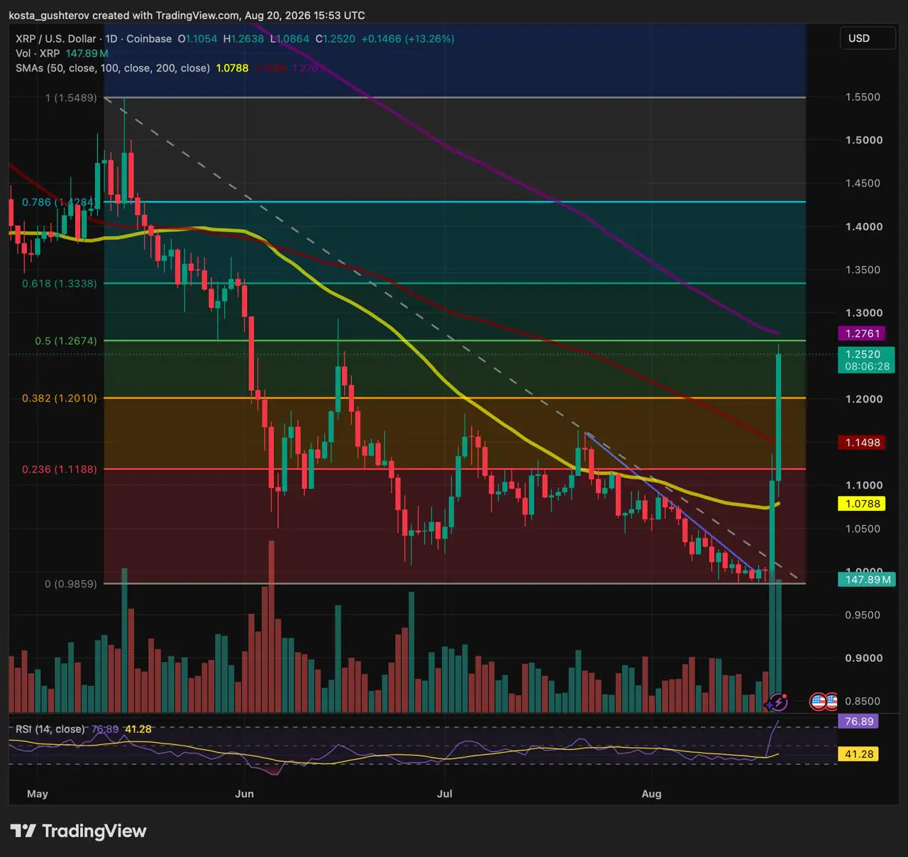 XRP 走出 1 美元区间；$1.267–$1.276 阻力带成为下一道考验