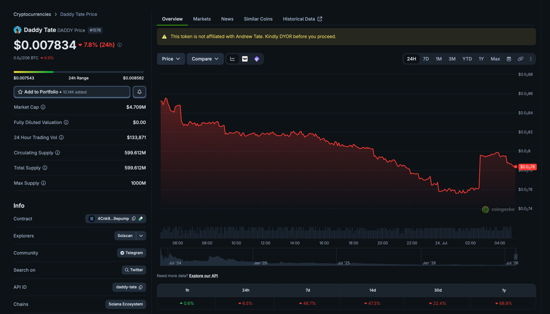La memecoin DADDY cae 97% desde su máximo mientras Andrew Tate publica desde una celda en Miami
