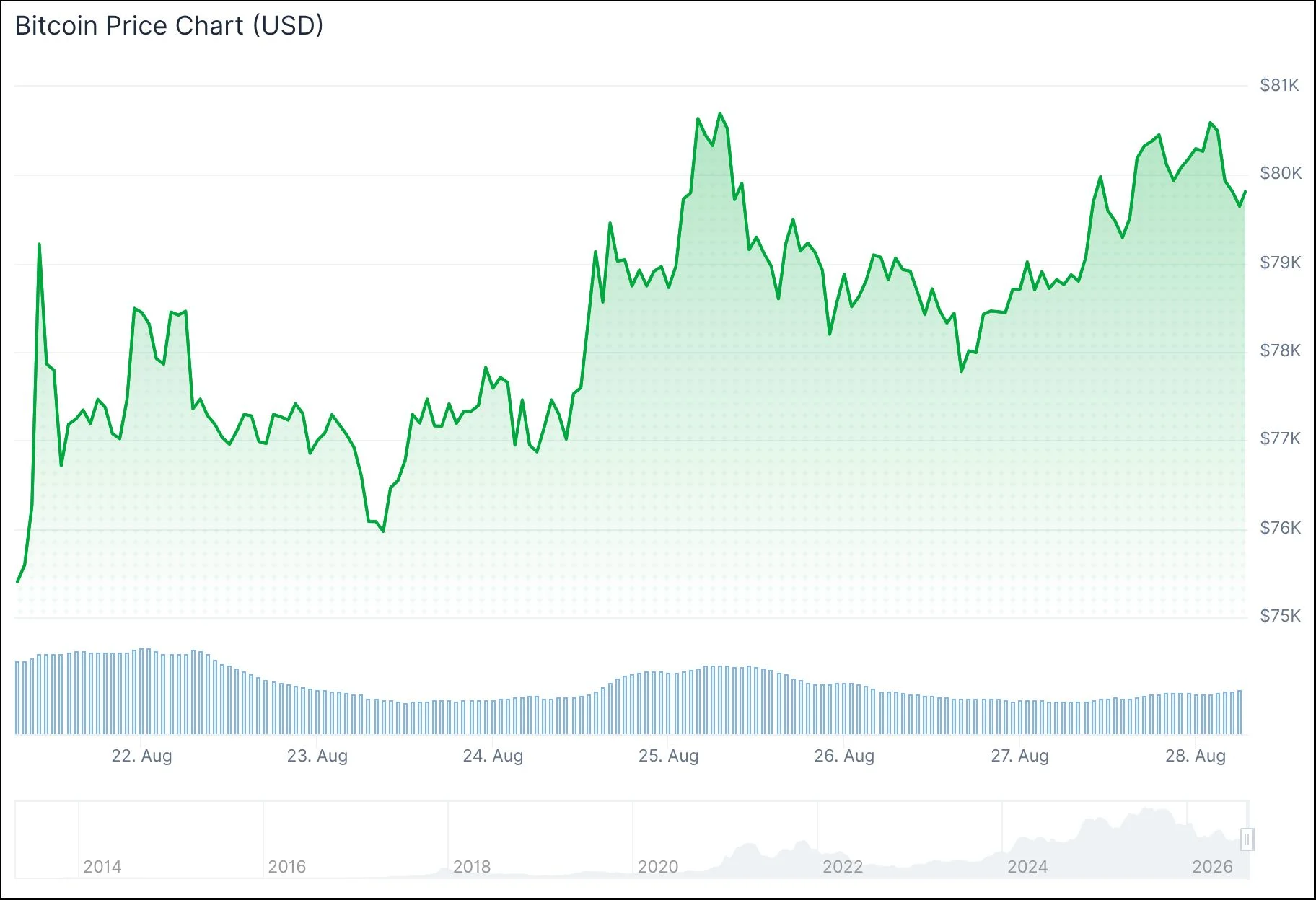 Bitcoin erobert 80.000 US-Dollar zurück – Nvidia-Zahlen und ETF-Zuflüsse stützen den Markt