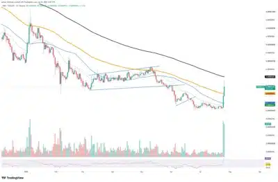 Gli acquirenti di Shiba Inu assorbono 2,4 trilioni di SHIB nei flussi sugli exchange mentre il prezzo supera la resistenza