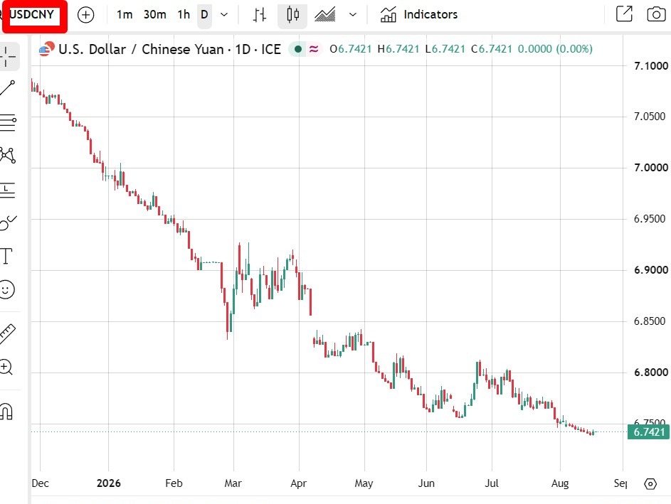 中國人民銀行預計將 USD/CNY 中間價設於 6.7421 – 路透預估