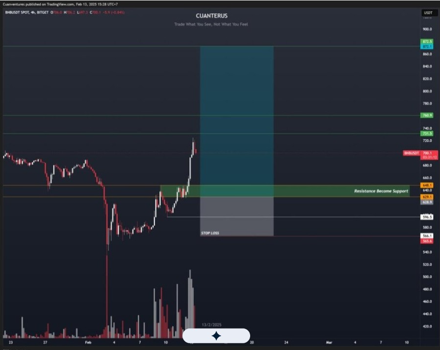 萬事達卡將 BNB Chain 納入加密貨幣合作夥伴計畫,BNB 守住 700 美元附近