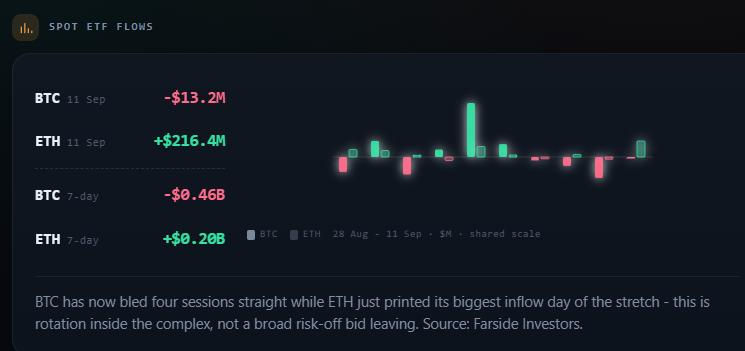 Ethereum-ETFs übertreffen Bitcoin-Produkte, während ETH die Unterstützung bei 2.500 $ testet