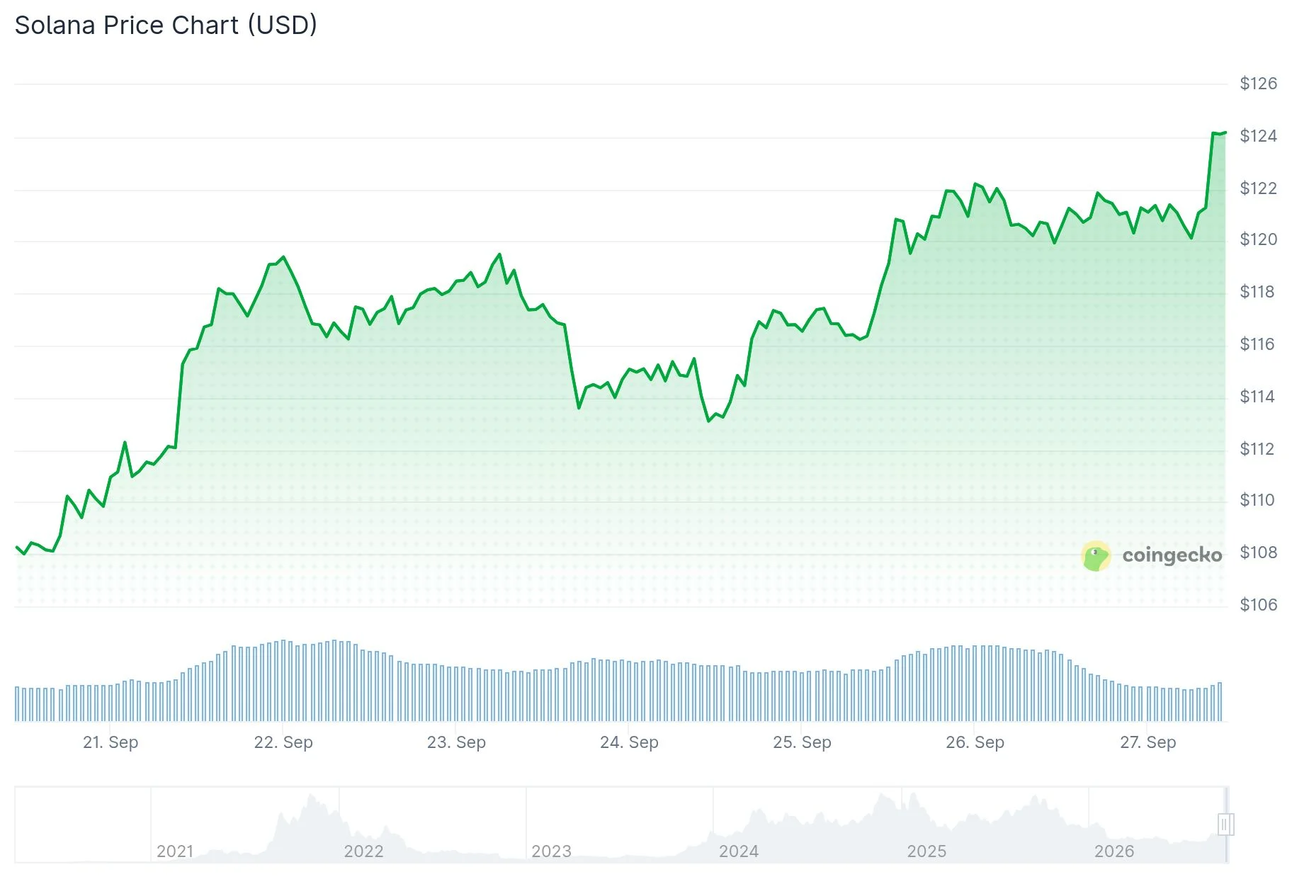 Solana (SOL) Reclaims $120 as ETF Inflows Set Record and Alpenglow Reaches Devnet
