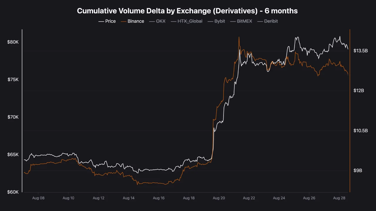 Bitcoin's $80K Battle: Diverging CVD Readings Across Exchanges Set the Stage for the Next Move