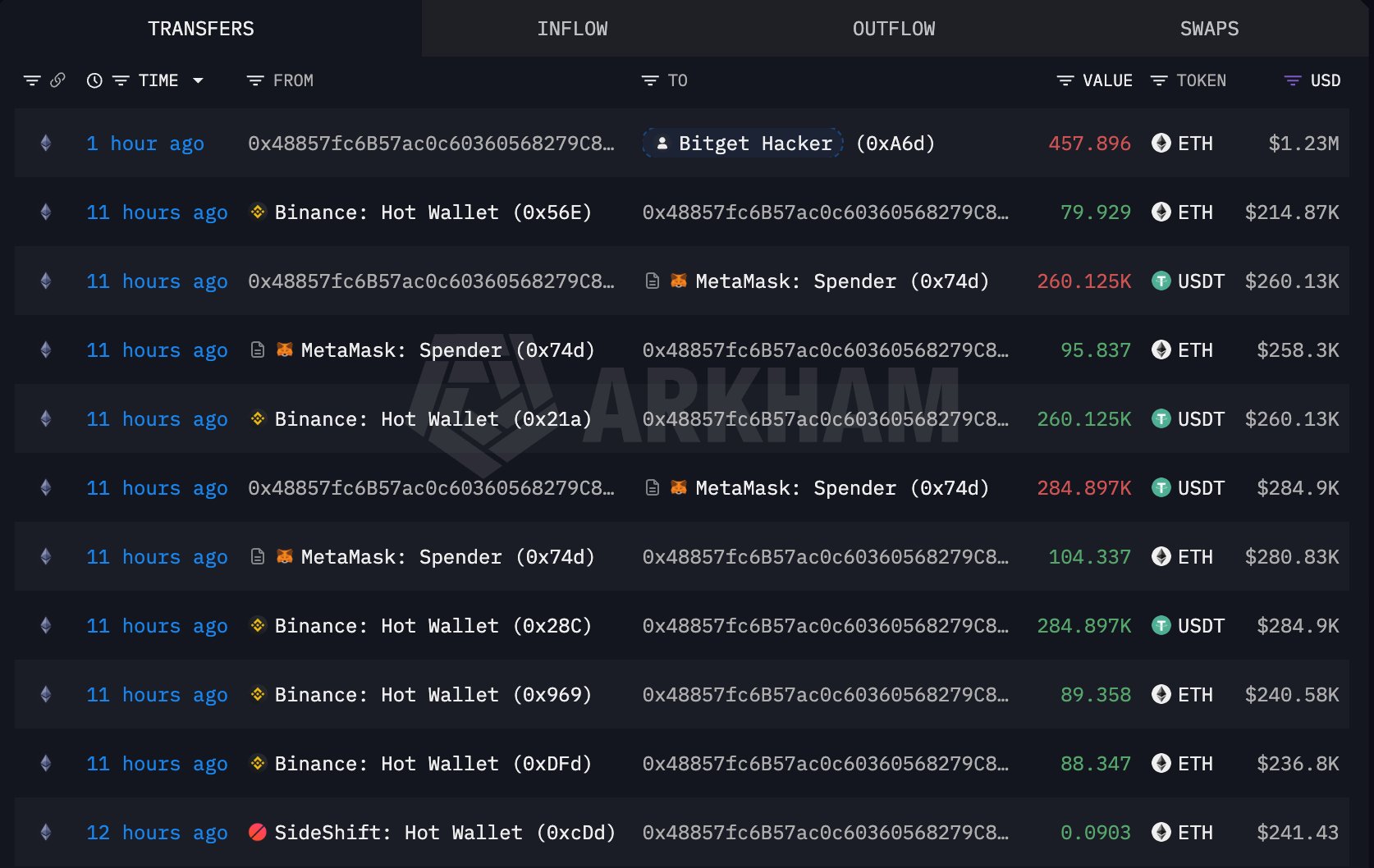 Bitget возобновит вывод средств с 28 сентября, оценка ущерба от взлома выросла до $387,5 млн