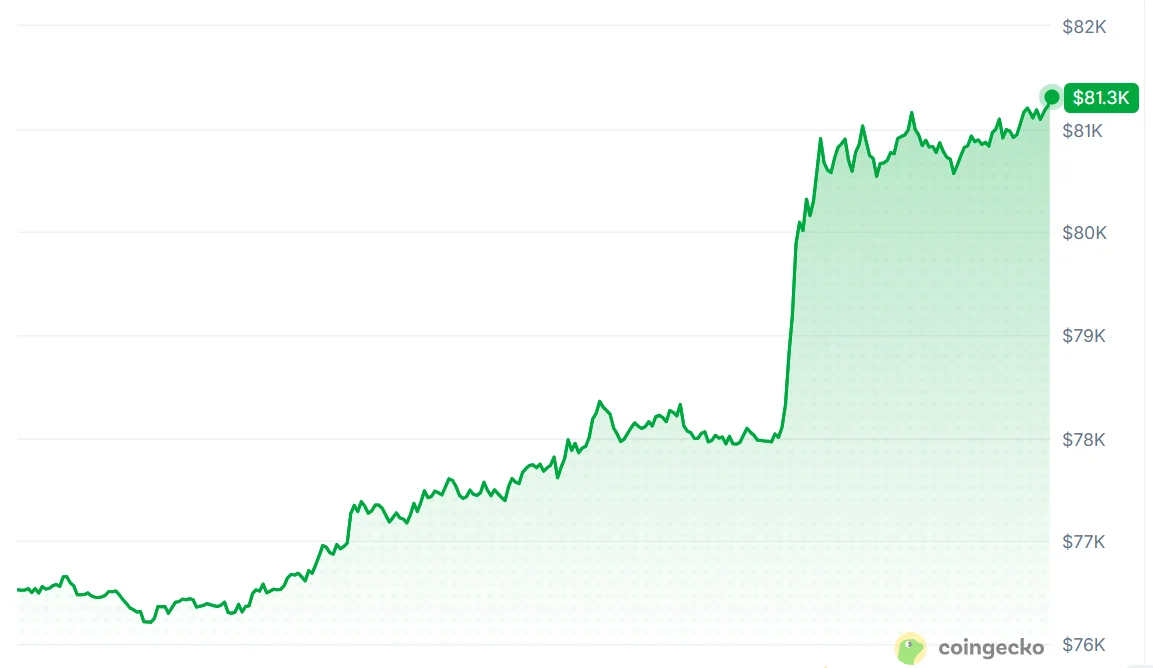 Bitcoin Rebounds to $81,000 as BTC Shrugs Off Regulatory and Rate Fears