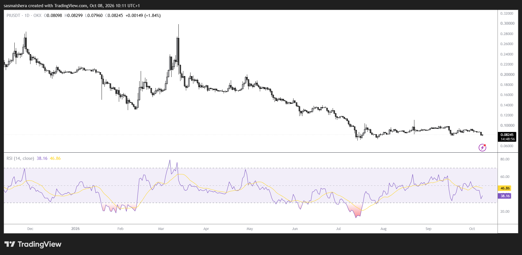 Pi Network traci 1%, bo spadający Open Interest zagraża wsparciu na poziomie 0,0801 USD
