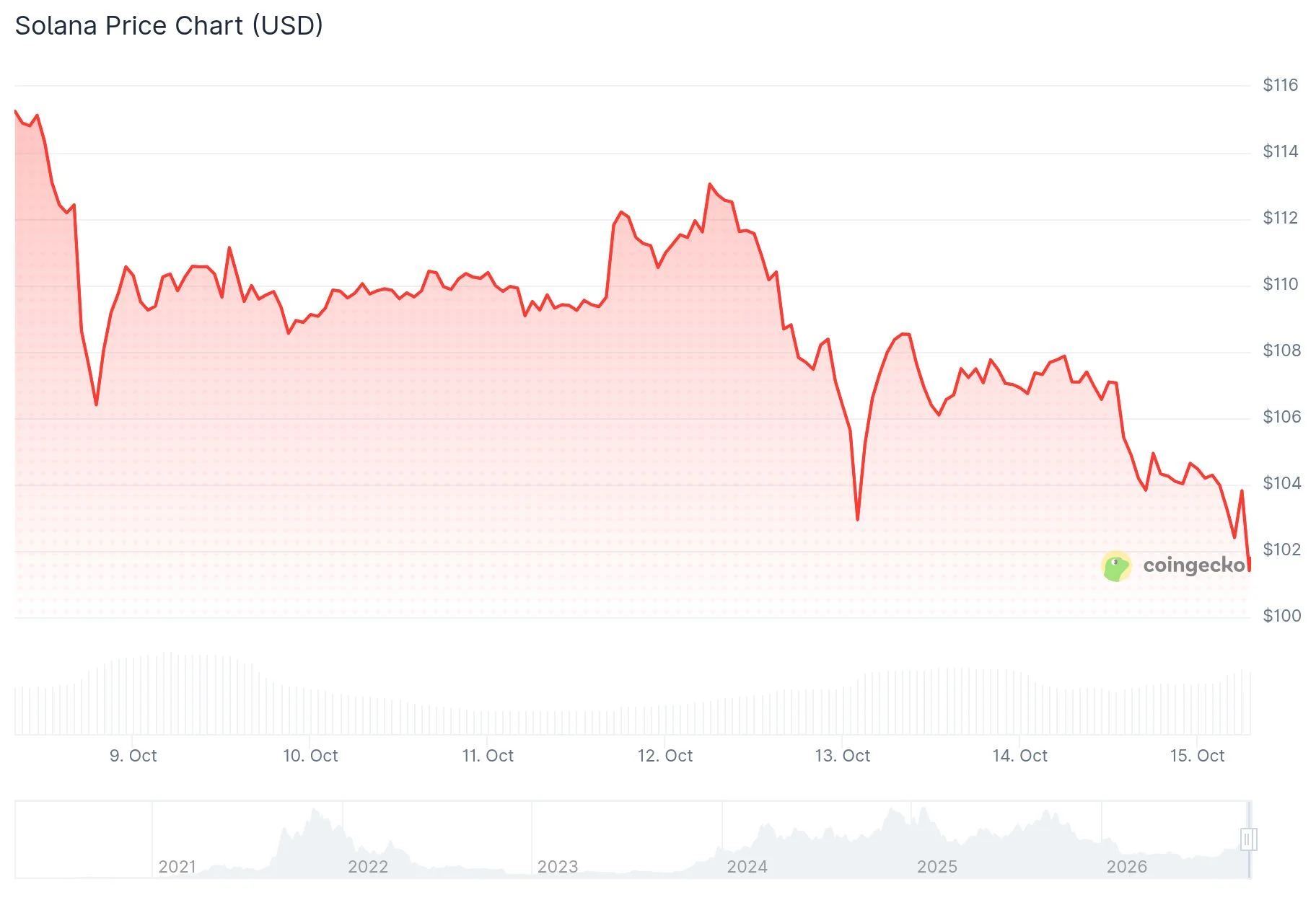Цена Solana (SOL): смогут ли быки защитить $100 после ликвидаций на $959 млн?