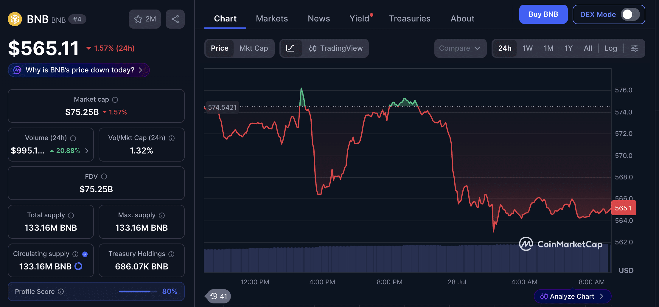 Прогноз цены BNB на август 2026: сможет ли BNB вернуть $700 или контроль перейдет к медведям?
