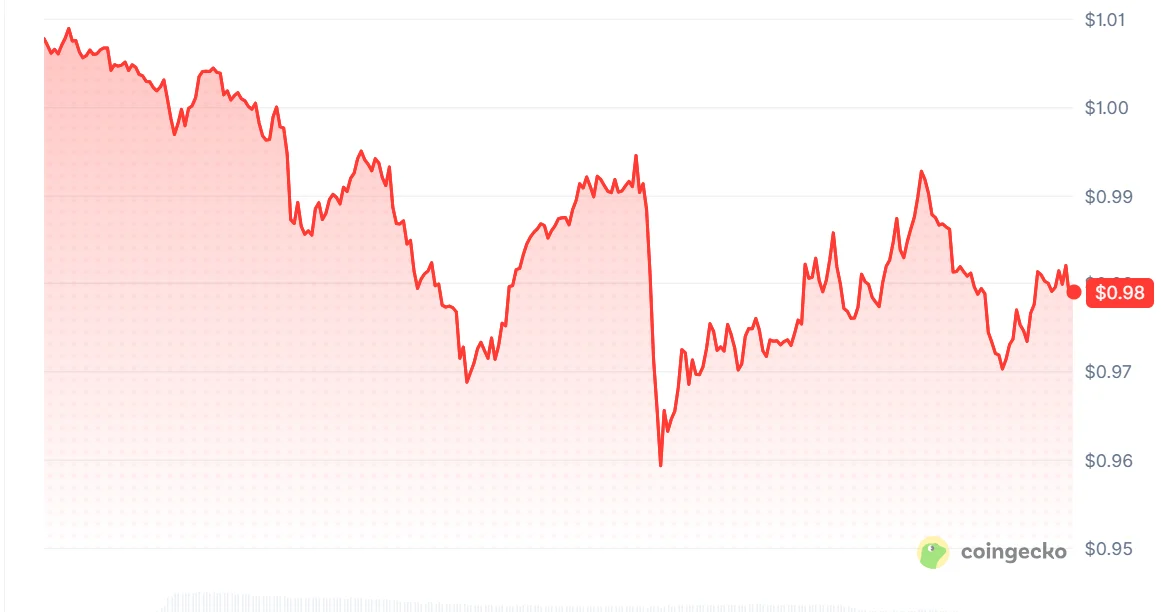 Analiza ceny Sui: wsparcie 0,929 USD zagrożone, gdy SUI traci 10%