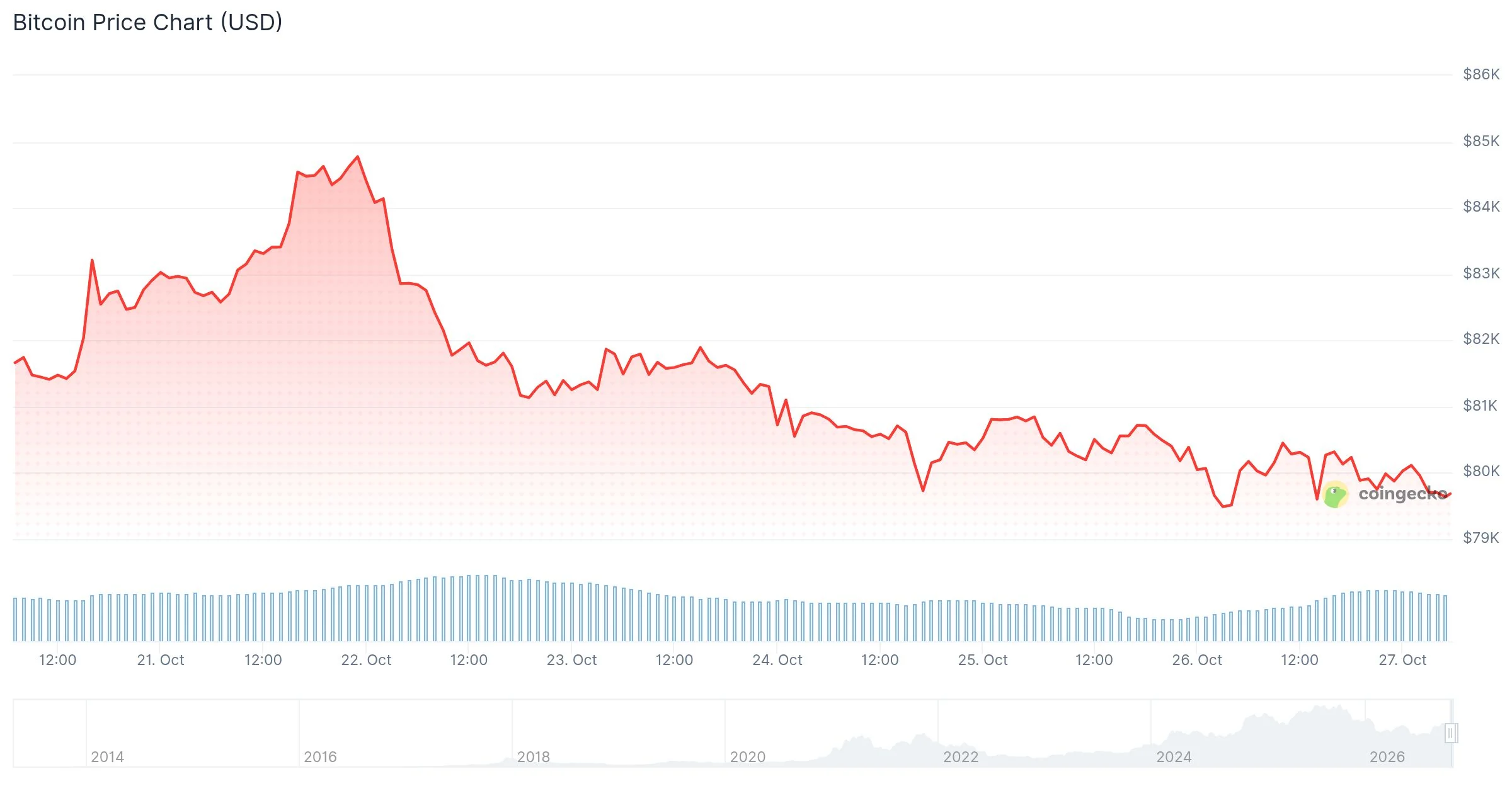 Биткоин (BTC) держится у $80 400, пока рынки ждут решения ФРС