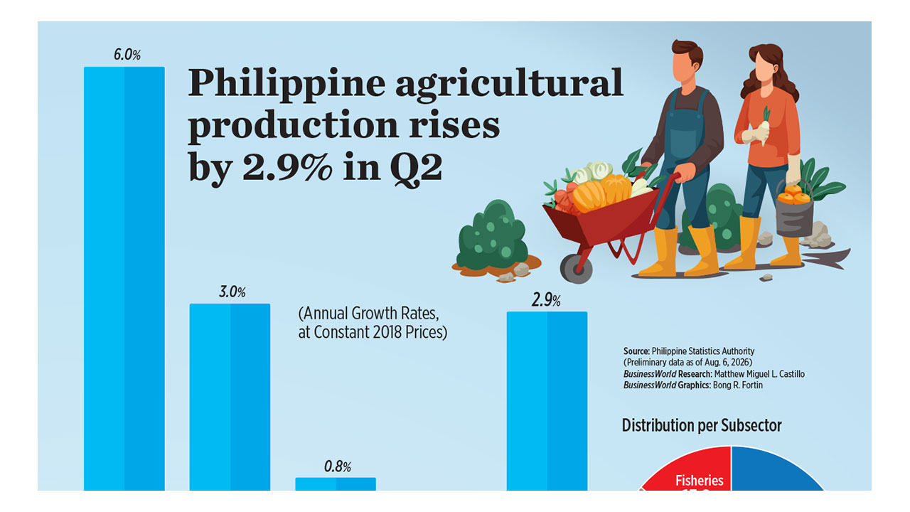 La produzione agricola delle Filippine cresce del 2,9% nel secondo trimestre, rallentando rispetto all'anno precedente