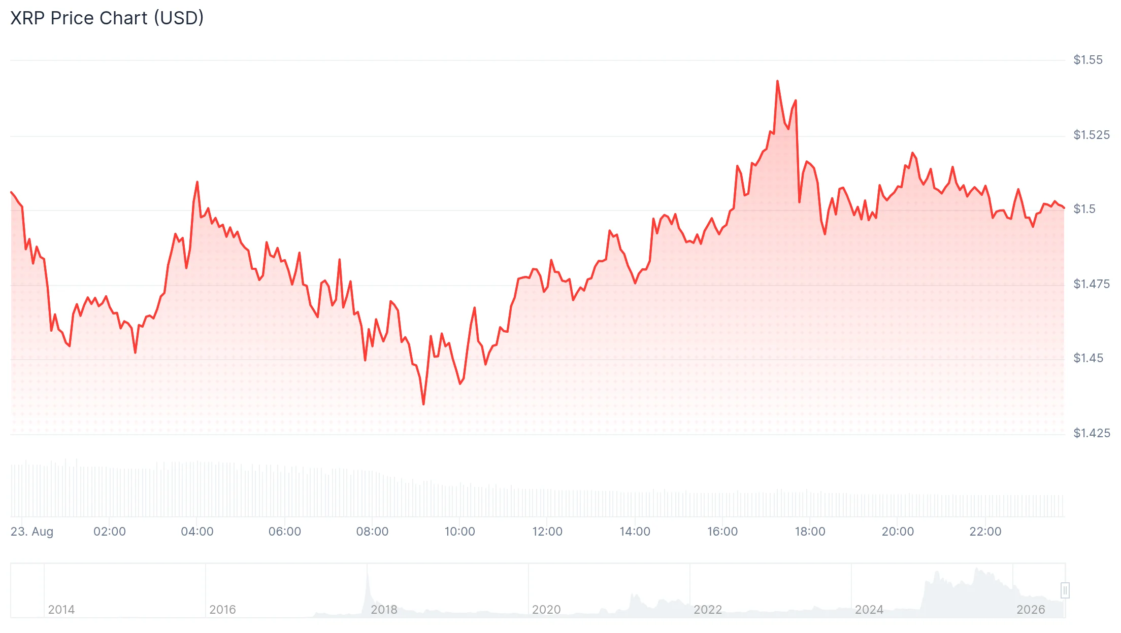 Ралли XRP вывело Upbit на дневной объём $3,81 млрд на фоне возвращения южнокорейских трейдеров