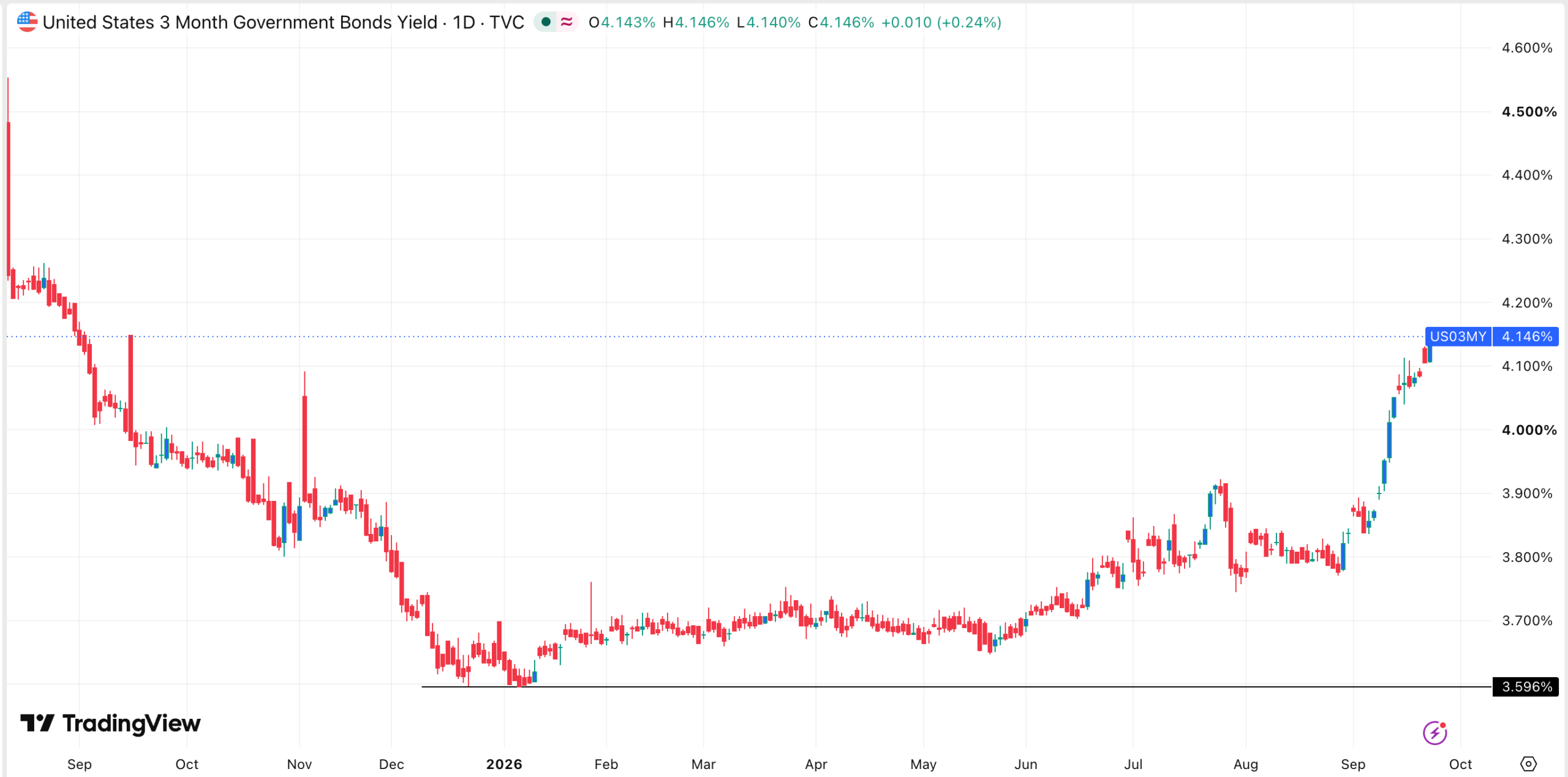 Circle, Coinbase и Robinhood могут выиграть от роста доходности американских облигаций