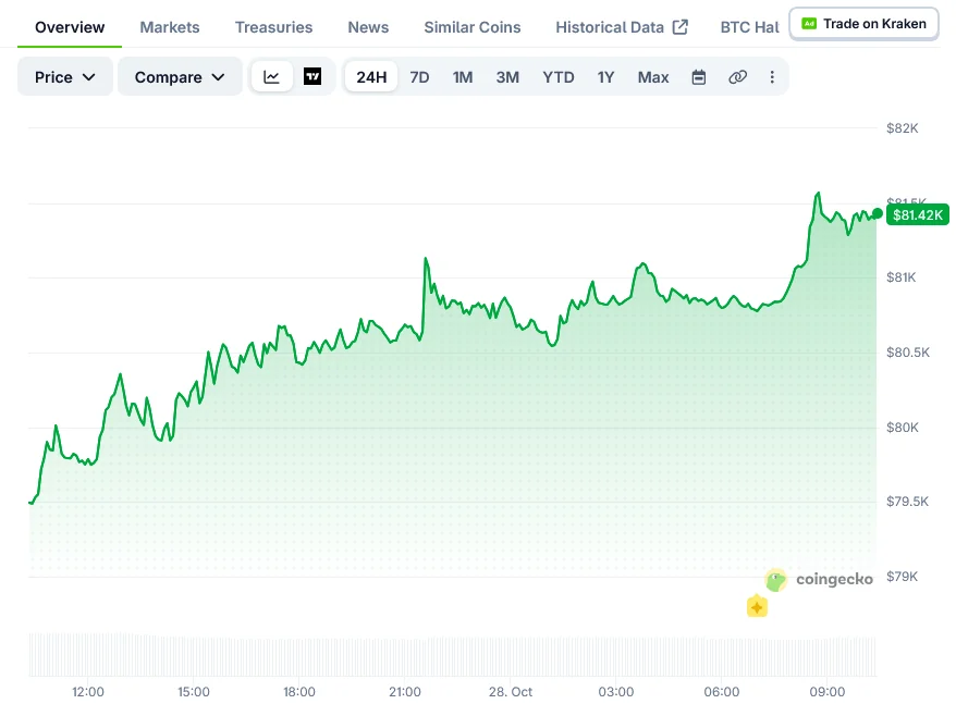 Bitcoin (BTC) Holds Above $80K as US Spot ETFs Draw $286 Million in Two Days