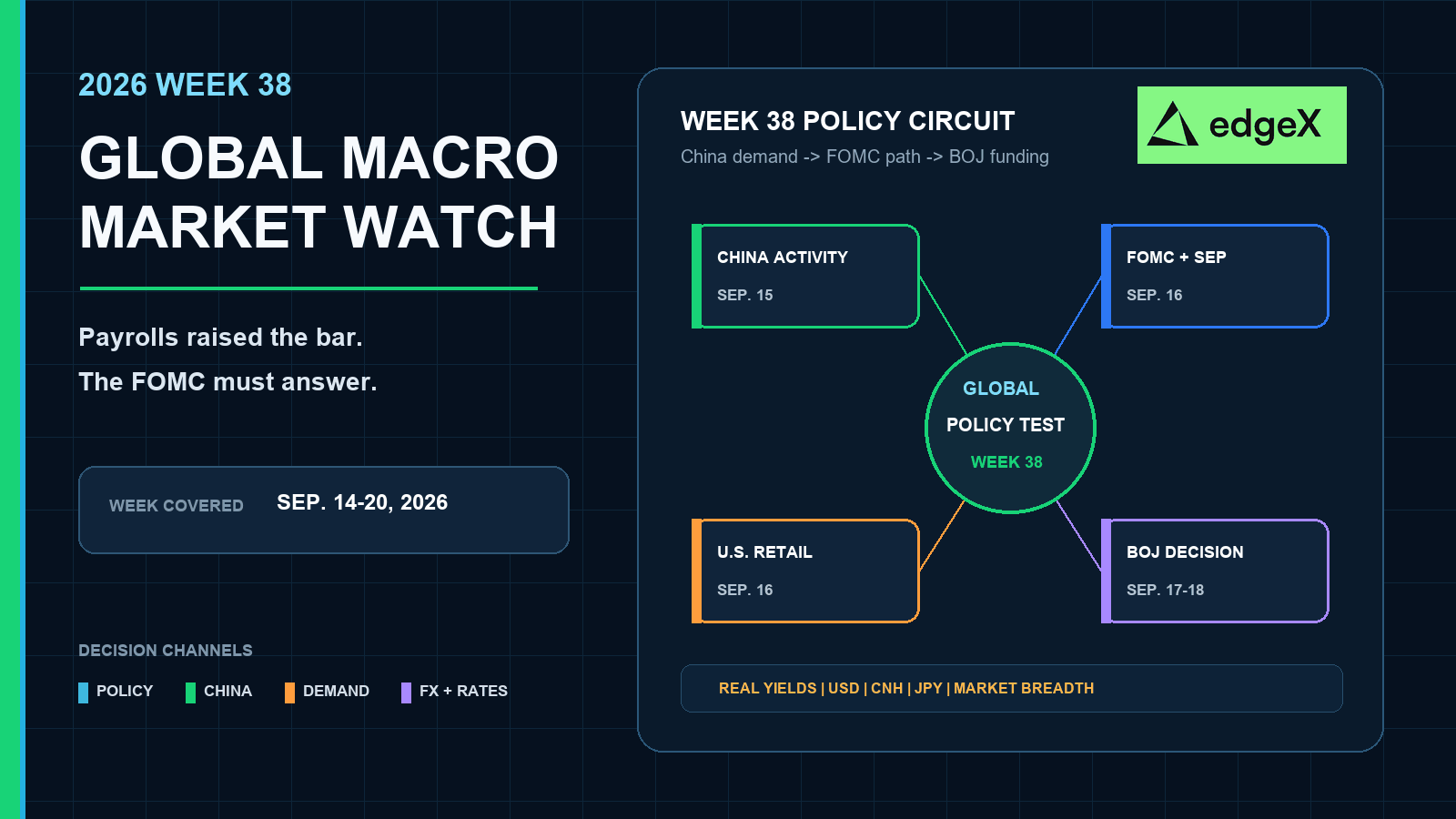 Will the September FOMC, China Activity Data, and the BOJ Reset Global Policy Pricing in Week 38?