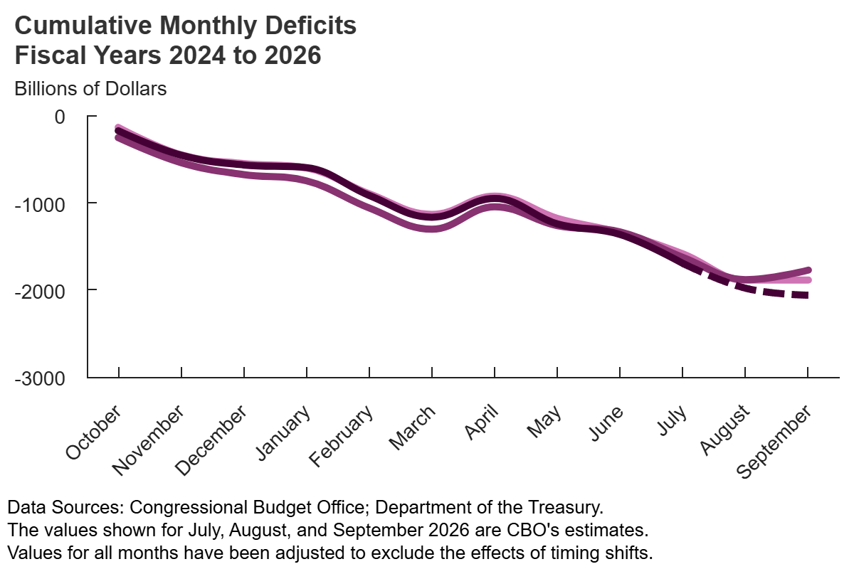 Szacunki CBO wskazują na rosnący deficyt budżetowy w roku finansowym 2026 pomimo gospodarki powyżej pełnego zatrudnienia