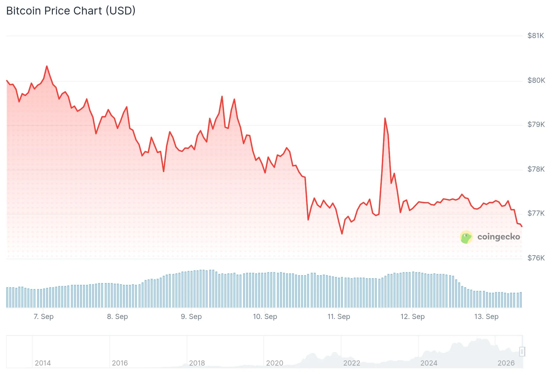 Bitcoin fällt unter 77.000 US-Dollar, während Abflüsse aus Spot-ETFs 462,7 Millionen US-Dollar erreichen