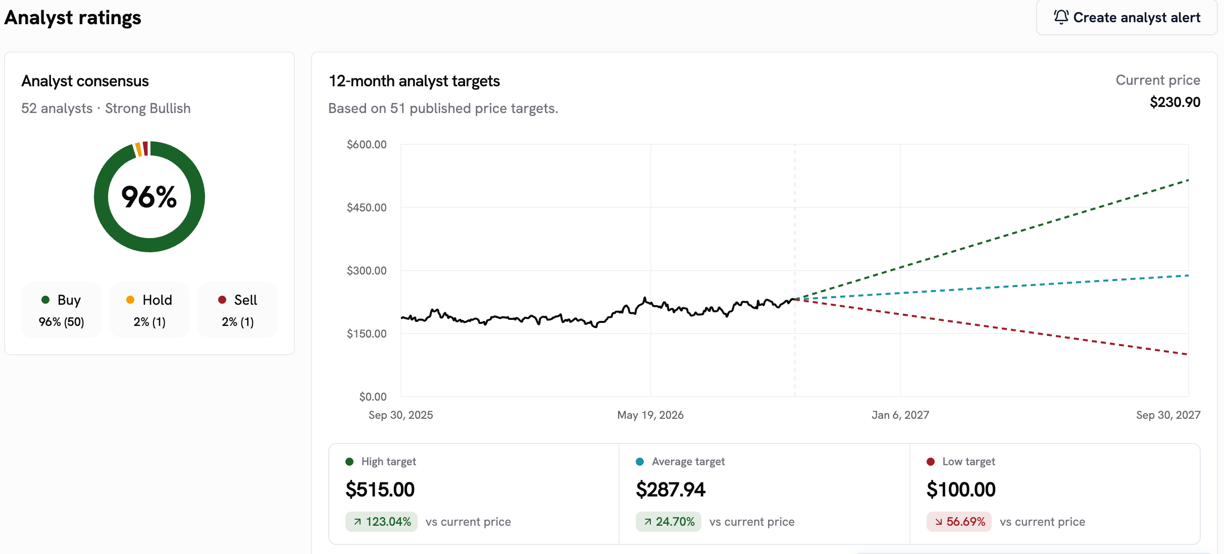 Nvidia-aandeel nadert recordhoogte nu Rosenblatt koersdoel verhoogt naar $390 na $150 miljard aandeleninkoop