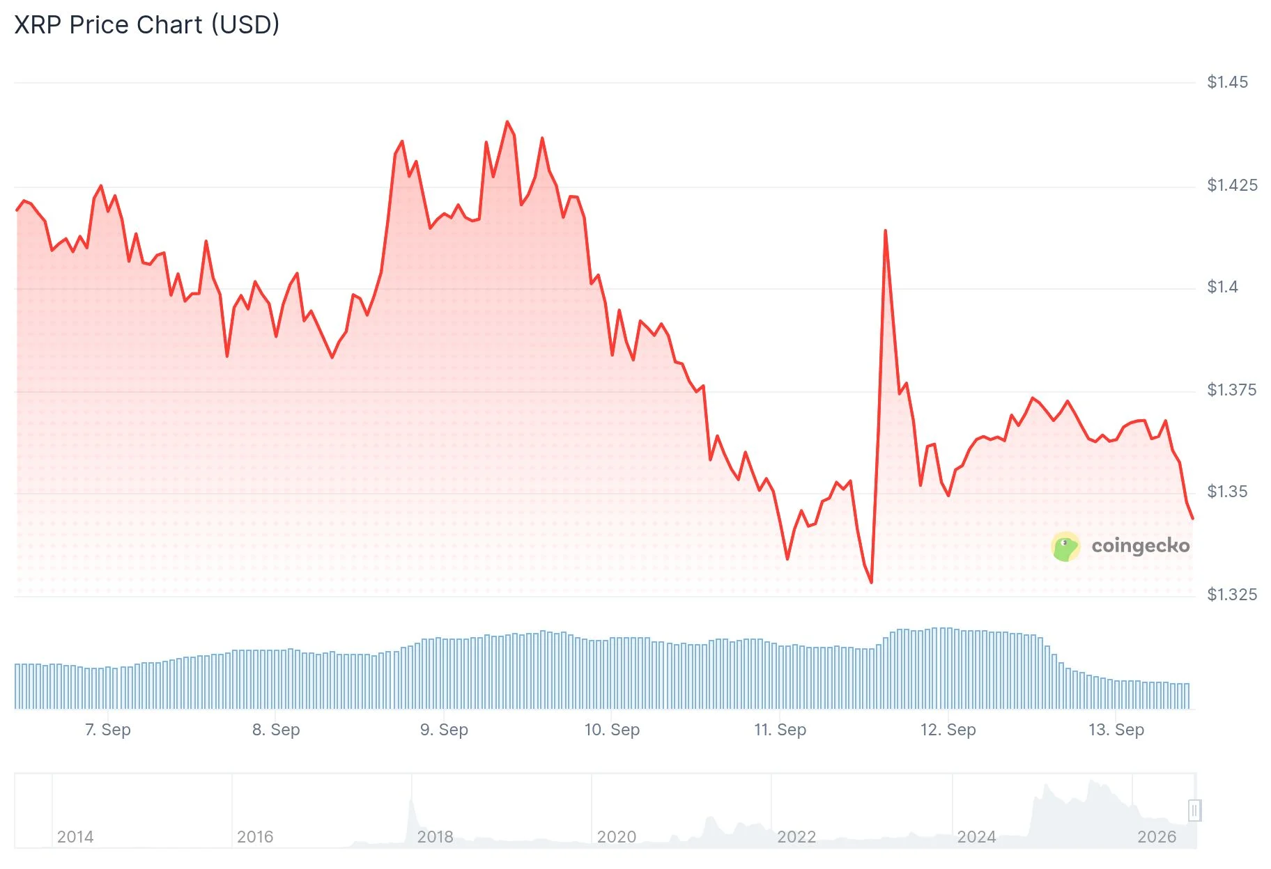 XRP удерживается ниже $1.40, а решения по ETF перенесены на октябрь