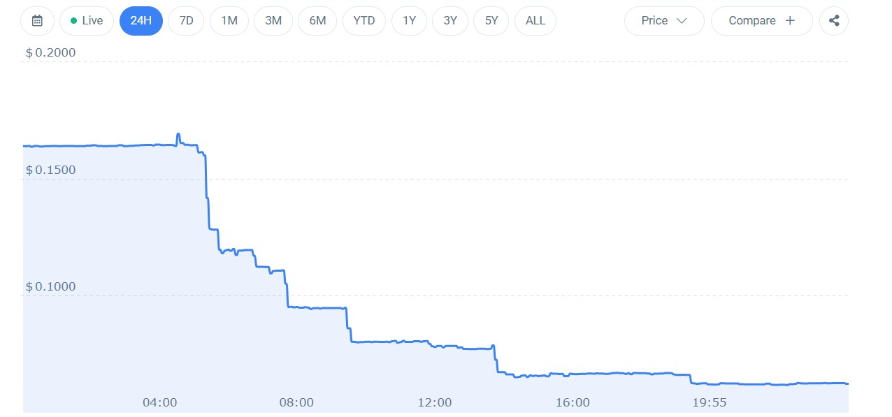 BitMart cerrará sus operaciones de exchange mientras el token BMX cae más de 50%