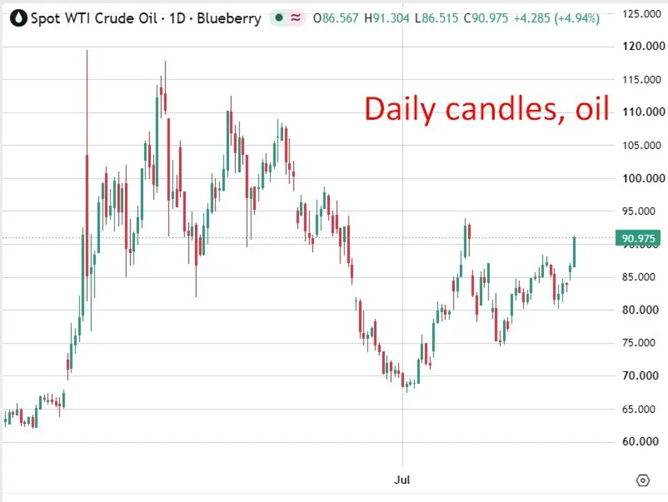 Нефть: частный опрос запасов показал большее, чем ожидалось, снижение запасов сырой нефти