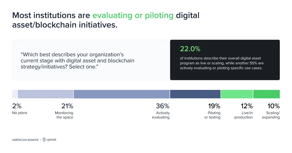 Uphold Survey Finds 75% of US Banks Have Blockchain Finance Programs Underway
