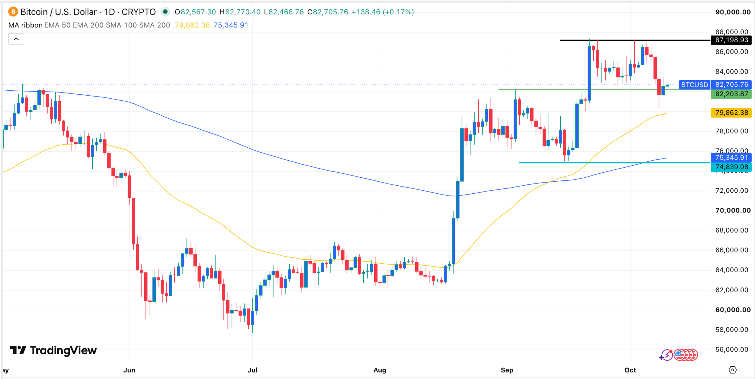Bitcoin держится около $82 700, пока Strategy, Metaplanet, Strive и Robinhood продолжают закупки в казначейства