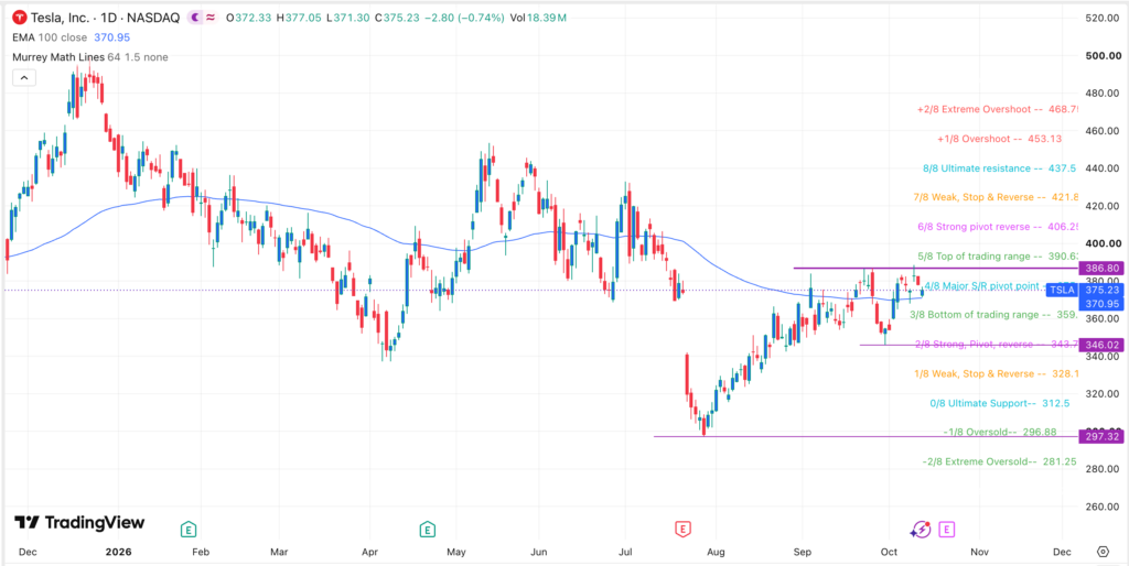 Прогноз цены акций Tesla: Сможет ли отчёт о прибыли поднять TSLA до $406?