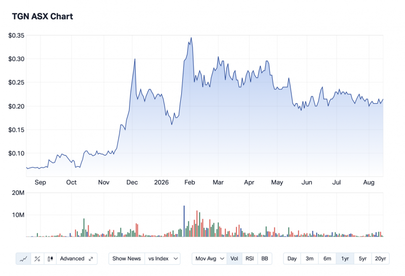 Tungsten zyskał 700% od początku roku, gdy USA ograniczają eksport; notowana na ASX Tungsten Mining celuje w produkcję w Q1 CY27